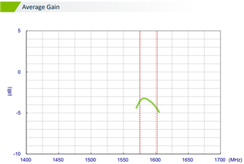 Chart - Taoglas MA145 Olympian II 3-in-1 Combo Antenna